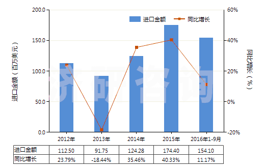2012-2016年9月中國已錄制的固態(tài)非易失性存儲器件(閃速存儲器)(HS85235120)進(jìn)口總額及增速統(tǒng)計